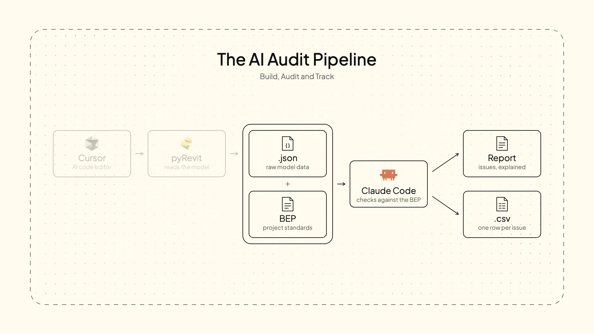 The AI Audit Pipeline: the .json from pyRevit and the BEP go into Claude Code, which produces a report and a .csv. This video covers the middle stretch.