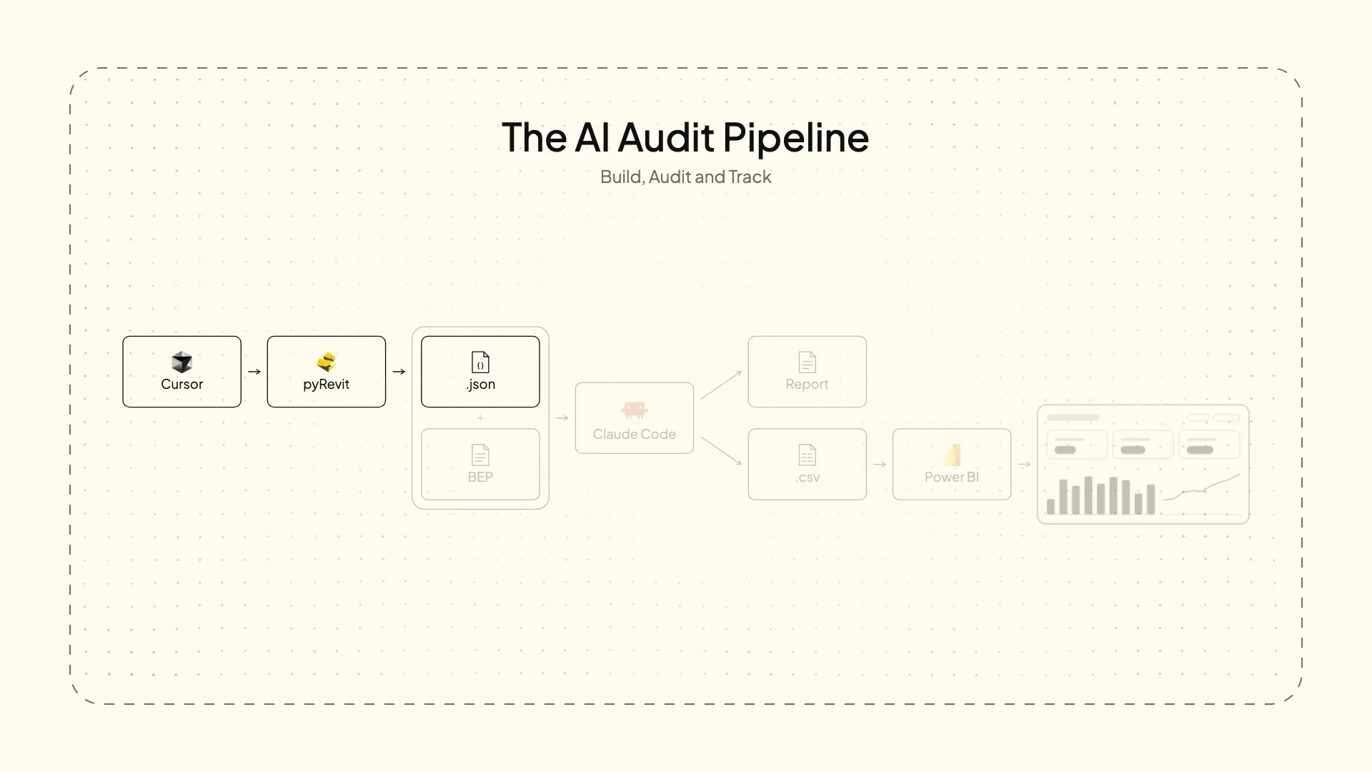 The AI Audit Pipeline: Cursor and pyRevit produce a .json, which Claude Code turns into a report and a .csv for a Power BI dashboard. This video covers the first stretch.
