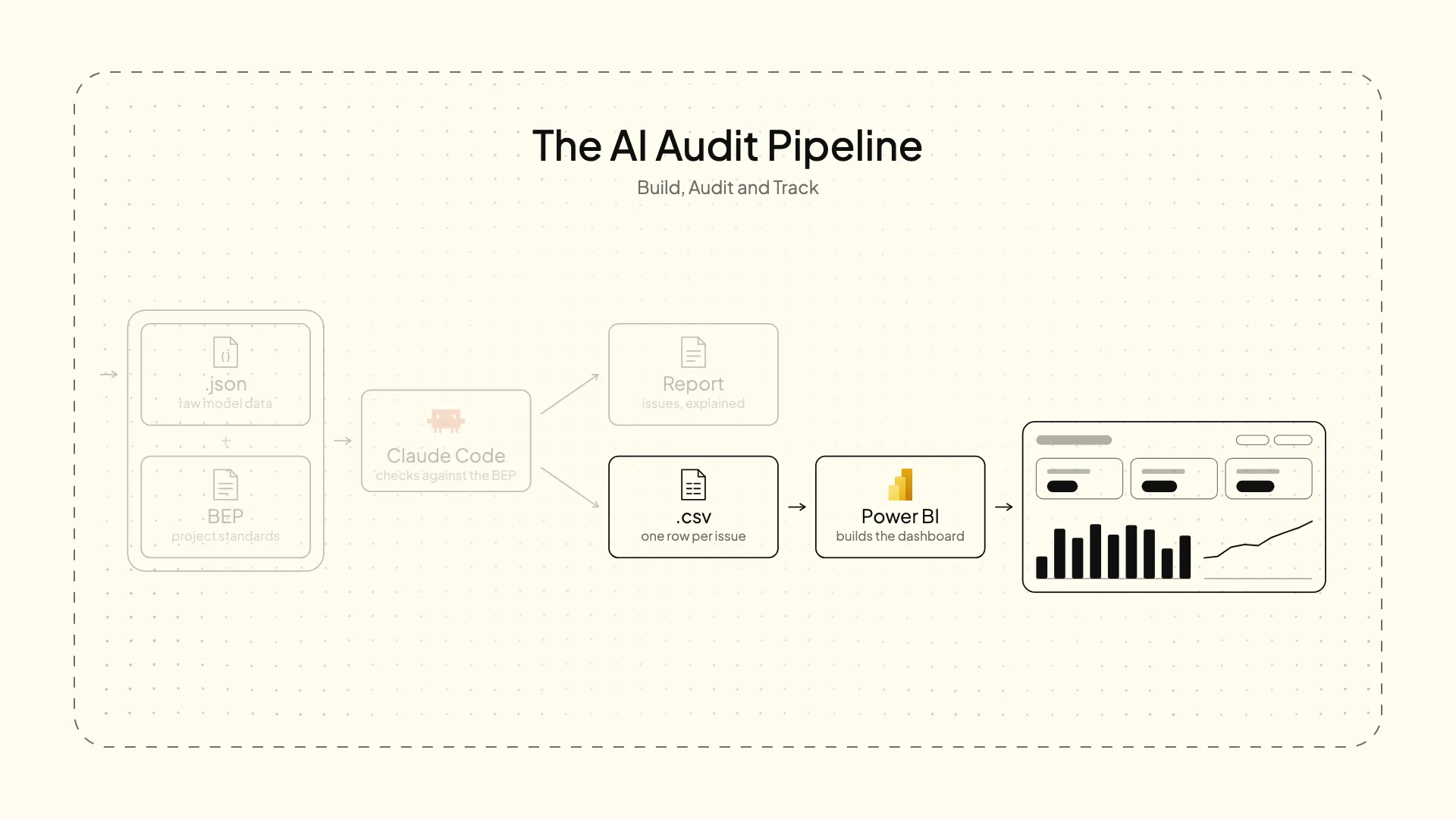 The AI Audit Pipeline: the .csv that Claude Code writes goes into Power BI, which builds the dashboard. This video covers the last stretch.