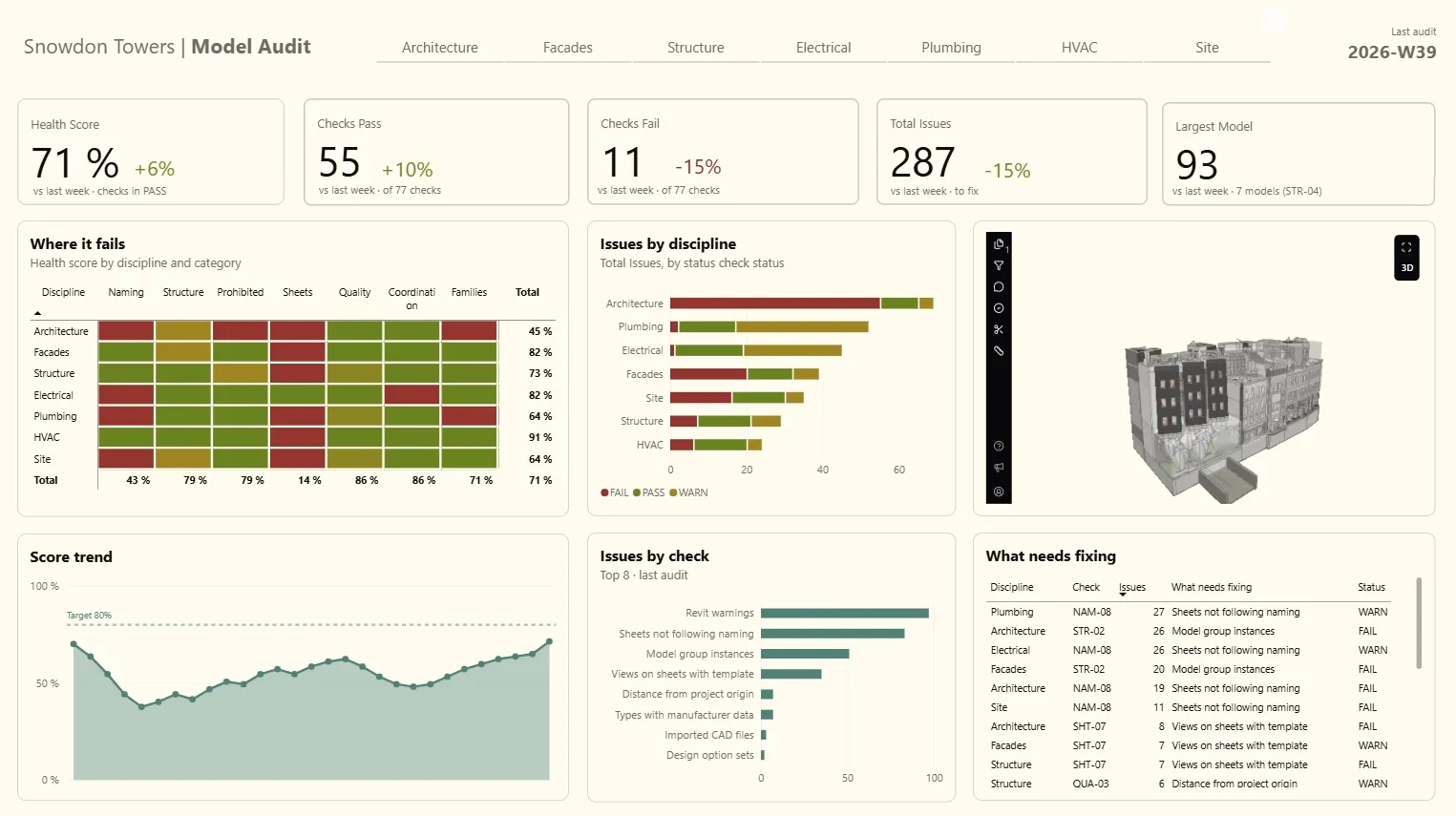 The finished dashboard: Health Score and weekly KPIs, a matrix by discipline and category, issues by discipline and by check, the score trend, the issues table and the IFC viewer.